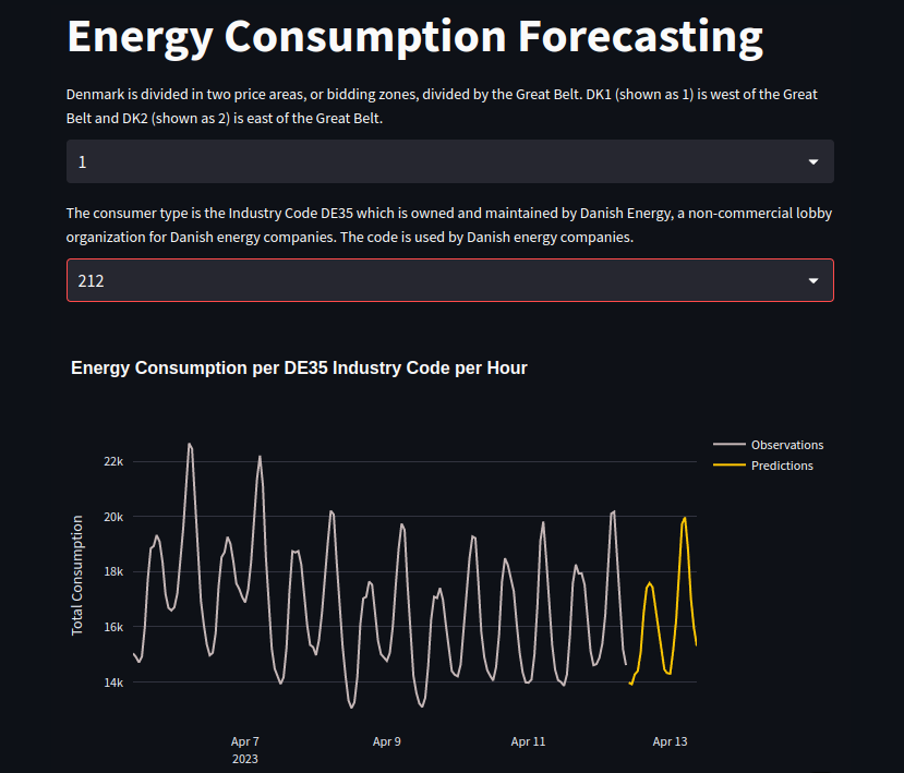 Energy Consumption Forecasting